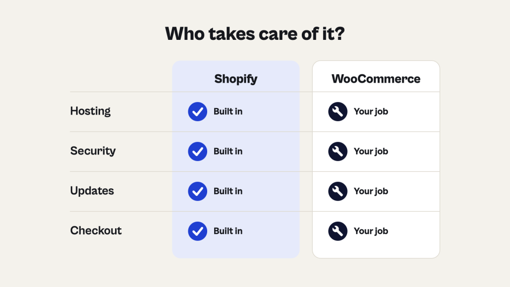 Comparison chart: hosting, security, updates and checkout are built in with Shopify and your job with WooCommerce