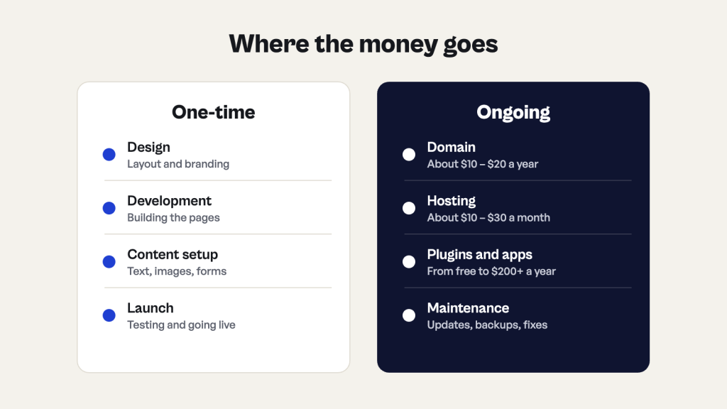 One-time costs (design, development, content setup, launch) compared with ongoing costs (domain, hosting, plugins and apps, maintenance)