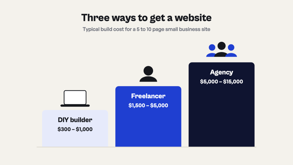 Chart of typical build costs for a 5 to 10 page site: DIY builder 0 to ,000, freelancer ,500 to ,000, agency ,000 to ,000